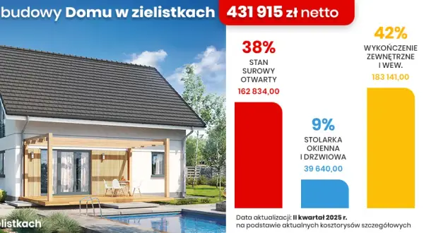Ile kosztuje budowa domu z poddaszem użytkowym? Sprawdź szczegóły!