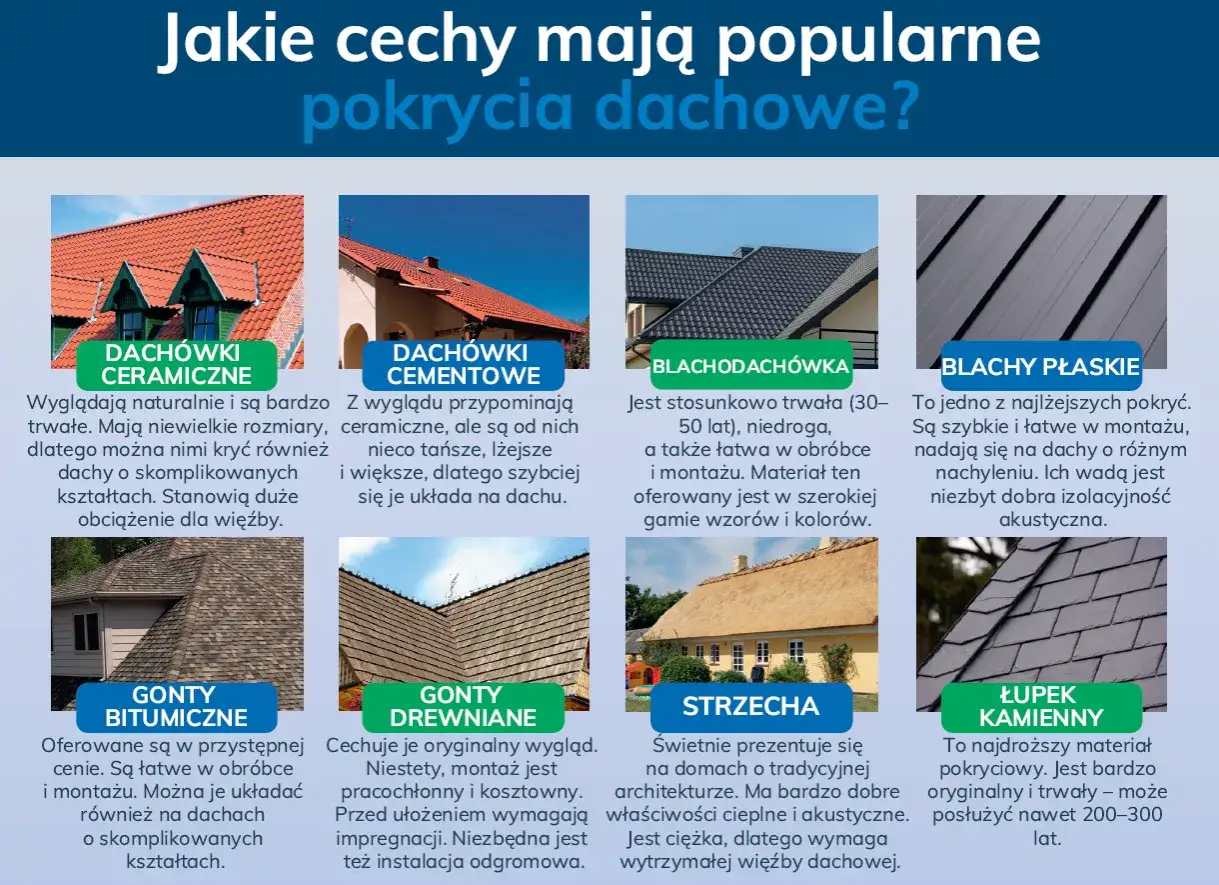 Blachodachówka to popularna blacha na dach, trwała i łatwa w montażu, dostępna w wielu wzorach.